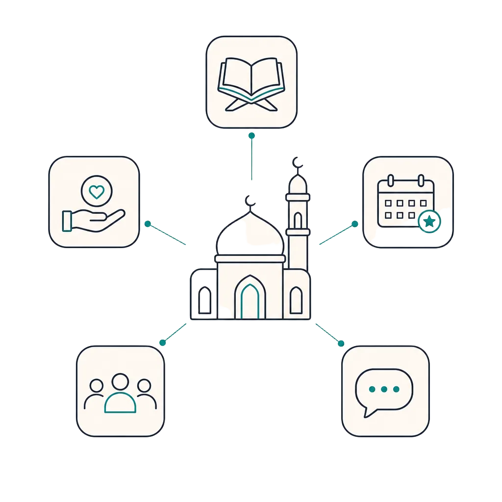 Masjid at the centre of a platform connecting maktab, donations, events, community and communications